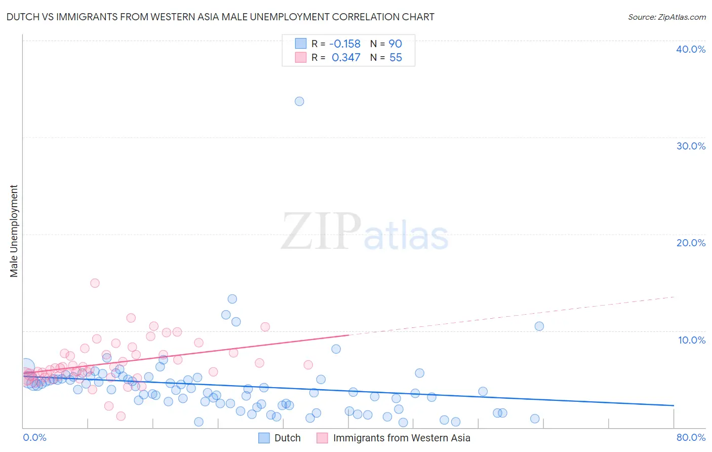 Dutch vs Immigrants from Western Asia Male Unemployment