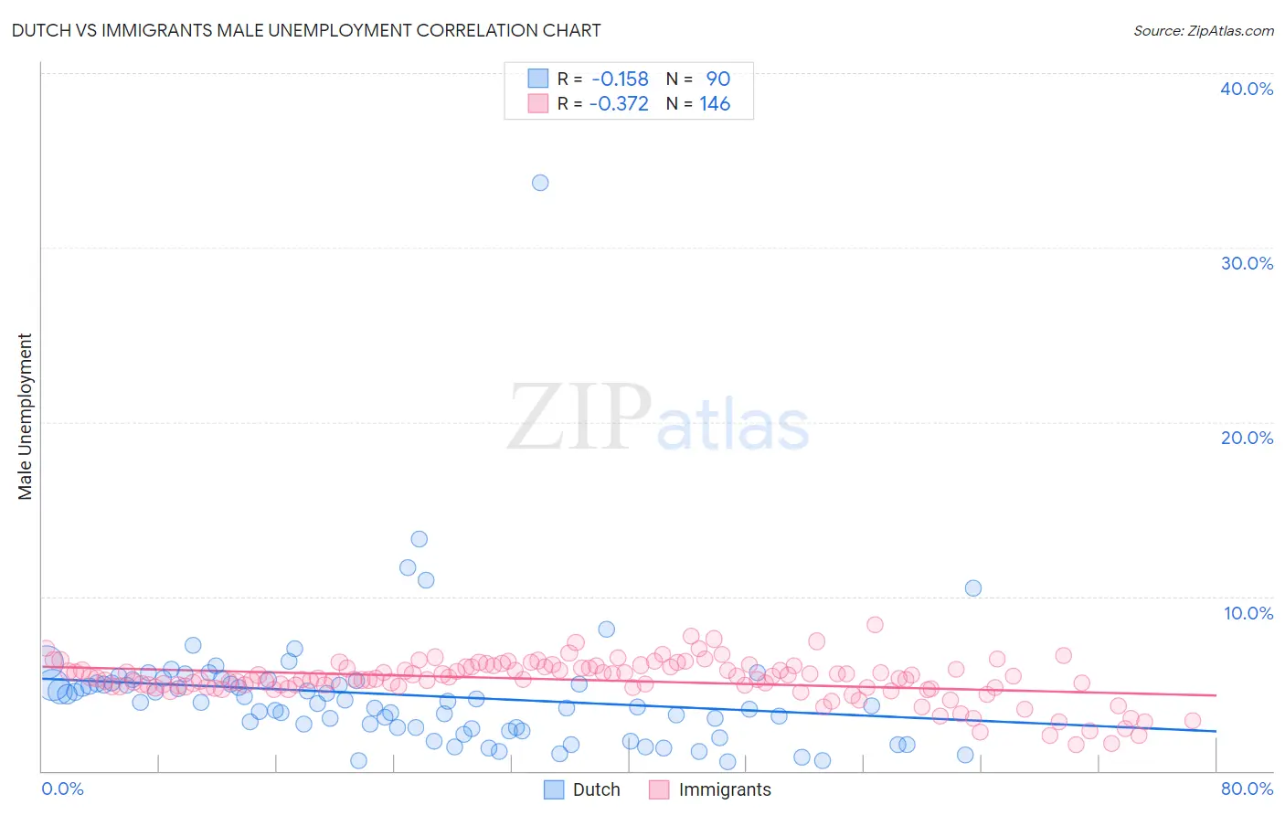 Dutch vs Immigrants Male Unemployment