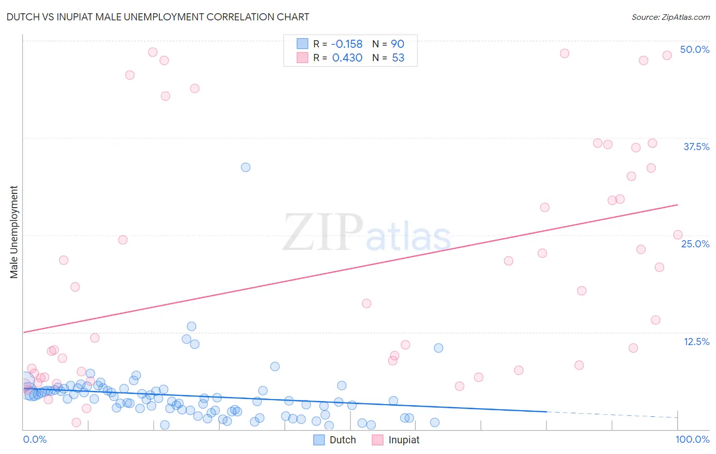 Dutch vs Inupiat Male Unemployment
