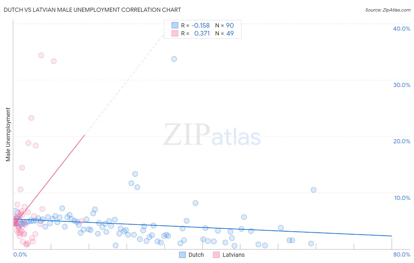 Dutch vs Latvian Male Unemployment