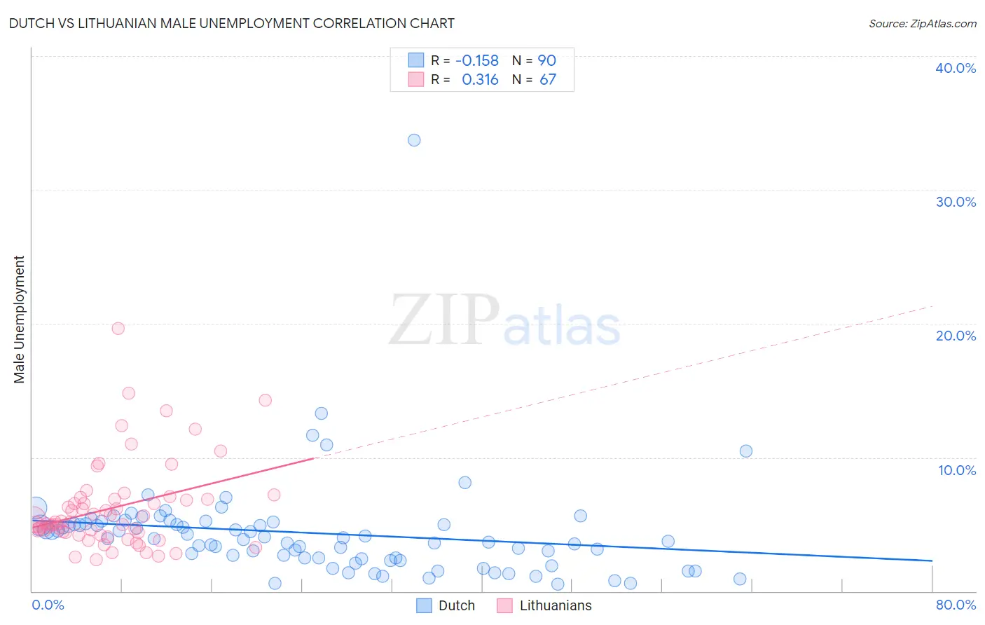 Dutch vs Lithuanian Male Unemployment