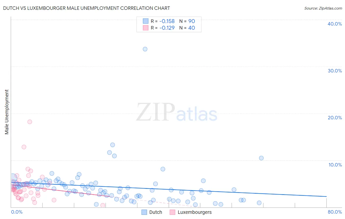 Dutch vs Luxembourger Male Unemployment