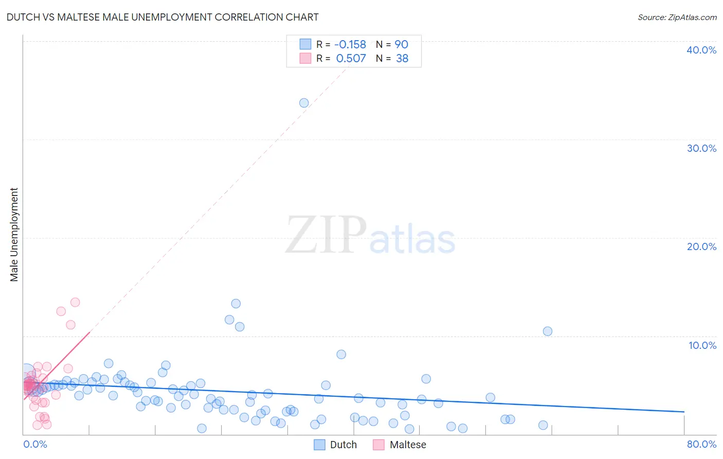 Dutch vs Maltese Male Unemployment
