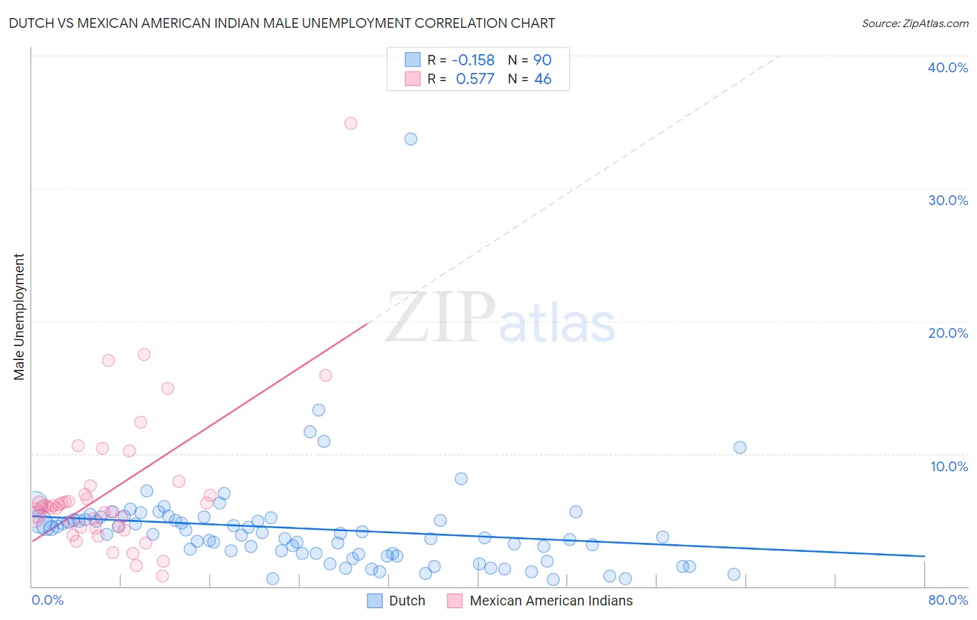 Dutch vs Mexican American Indian Male Unemployment