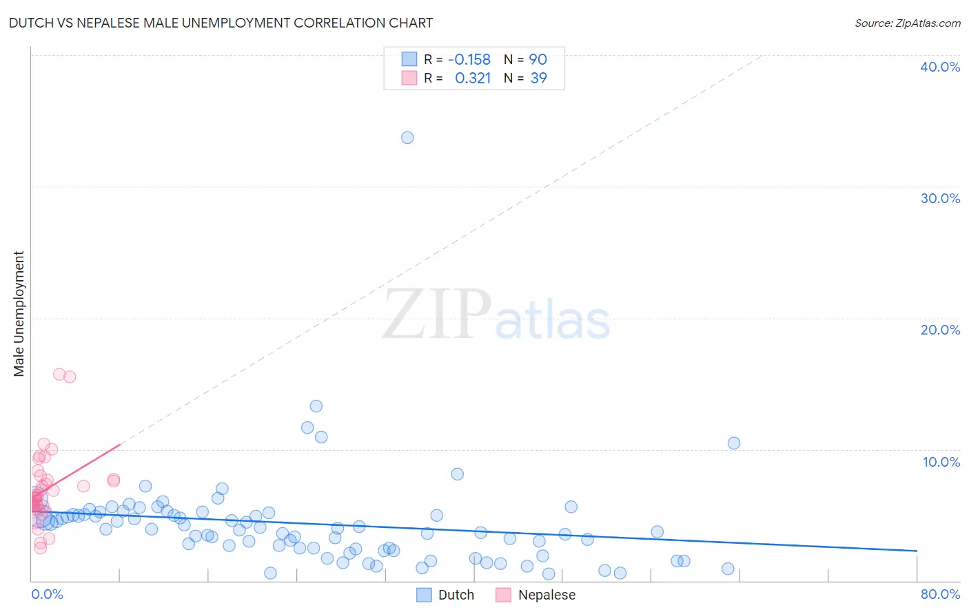 Dutch vs Nepalese Male Unemployment