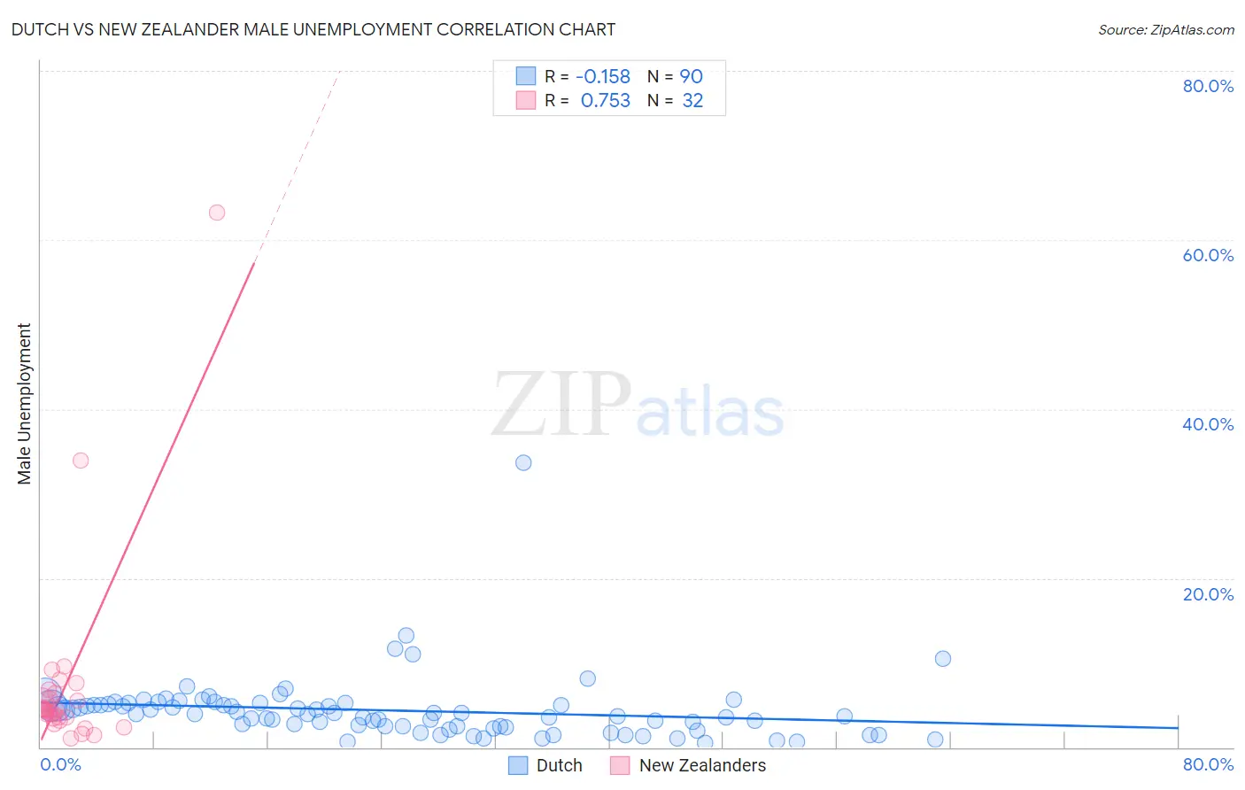 Dutch vs New Zealander Male Unemployment