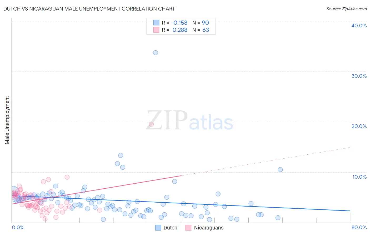 Dutch vs Nicaraguan Male Unemployment