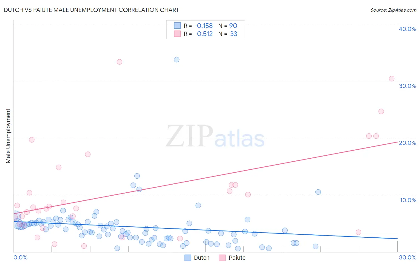 Dutch vs Paiute Male Unemployment