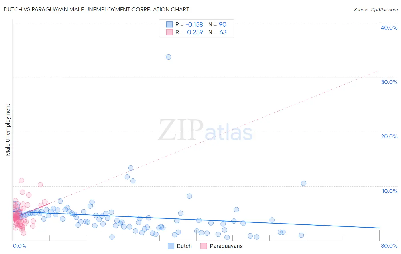 Dutch vs Paraguayan Male Unemployment