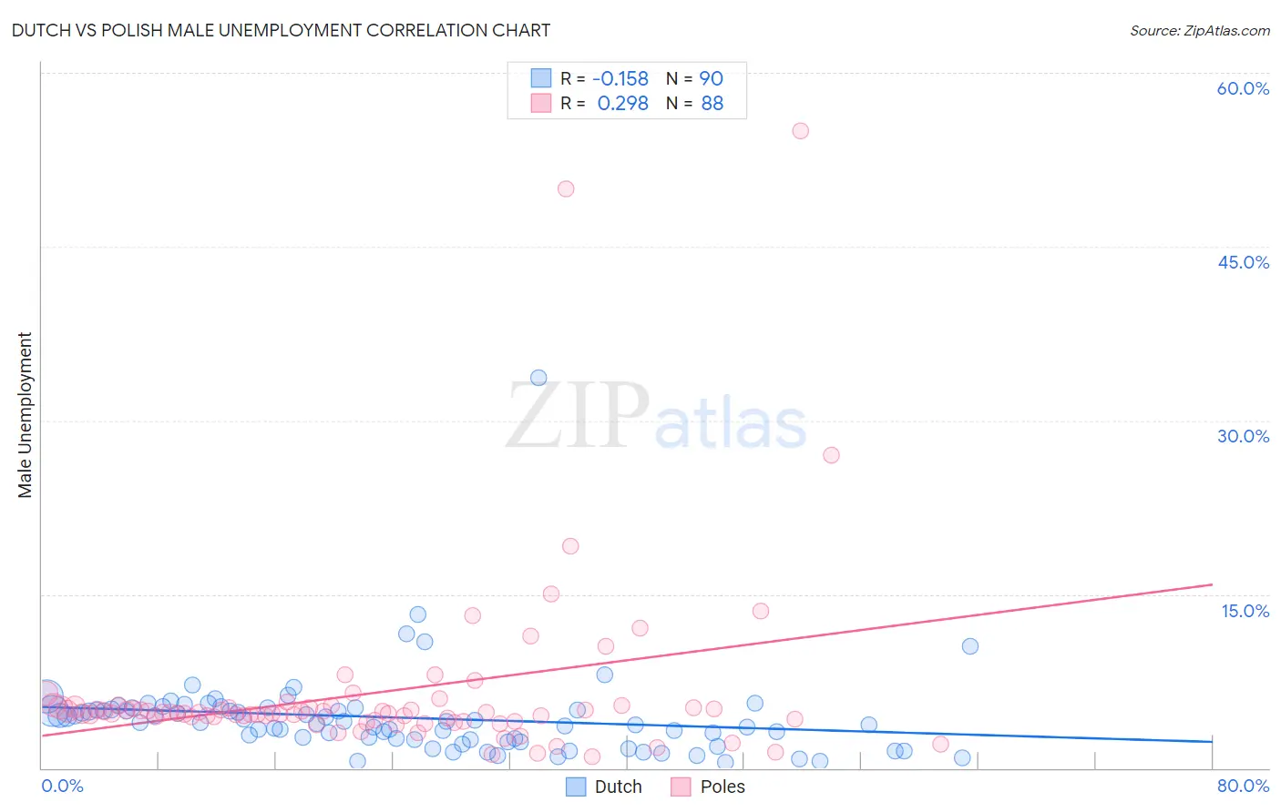 Dutch vs Polish Male Unemployment