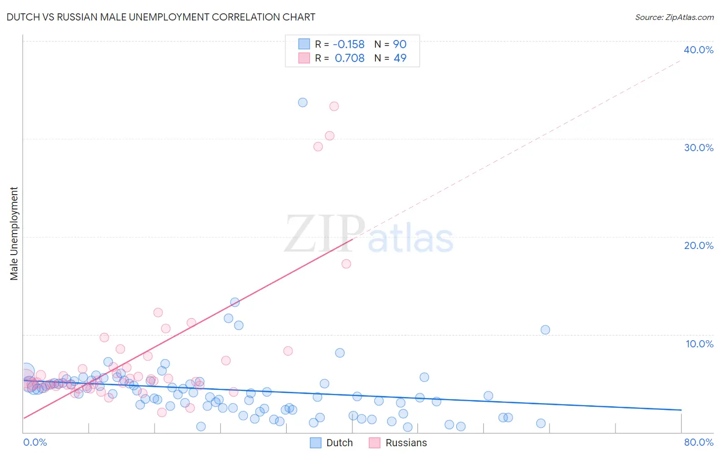 Dutch vs Russian Male Unemployment