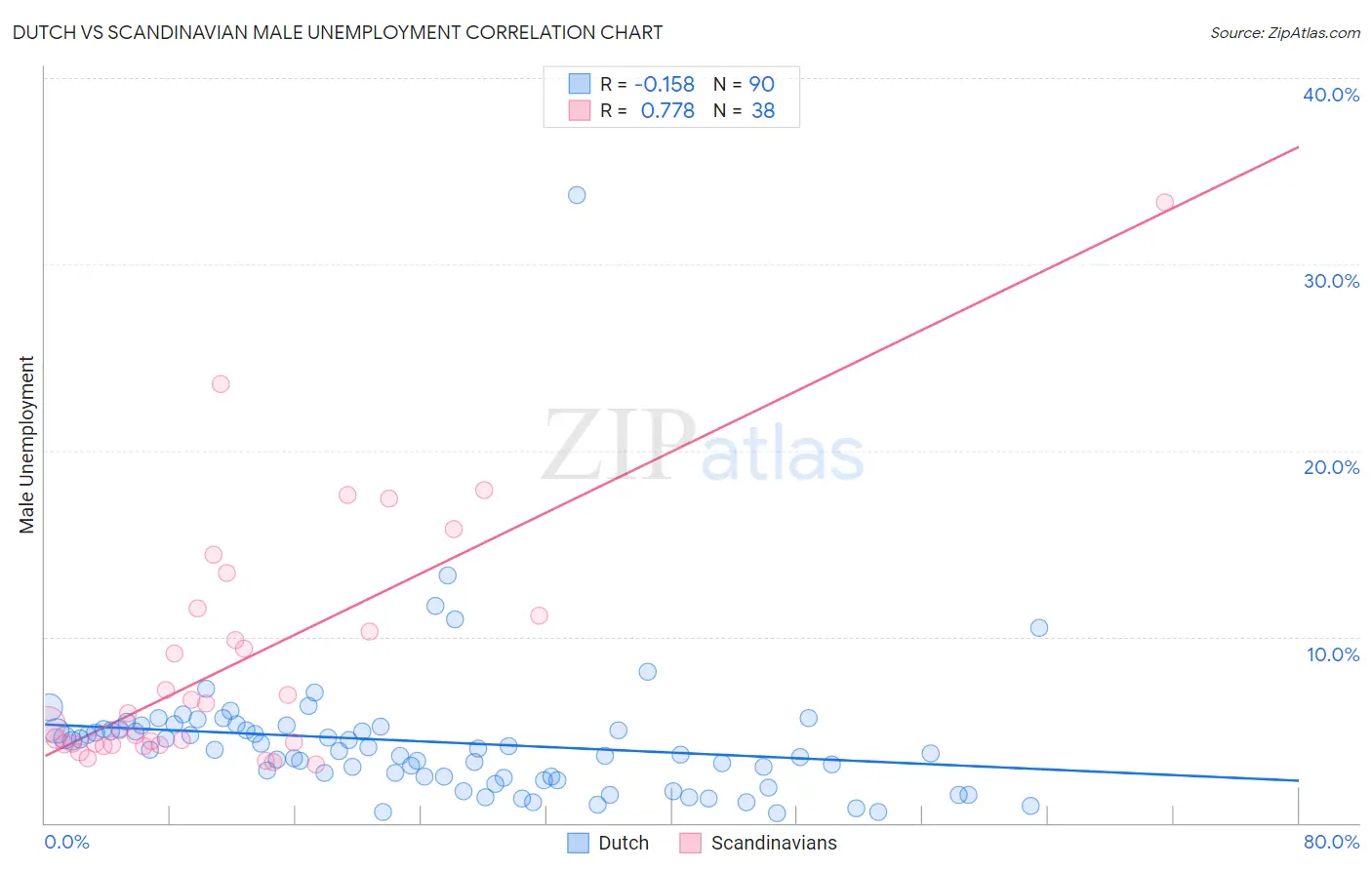 Dutch vs Scandinavian Male Unemployment