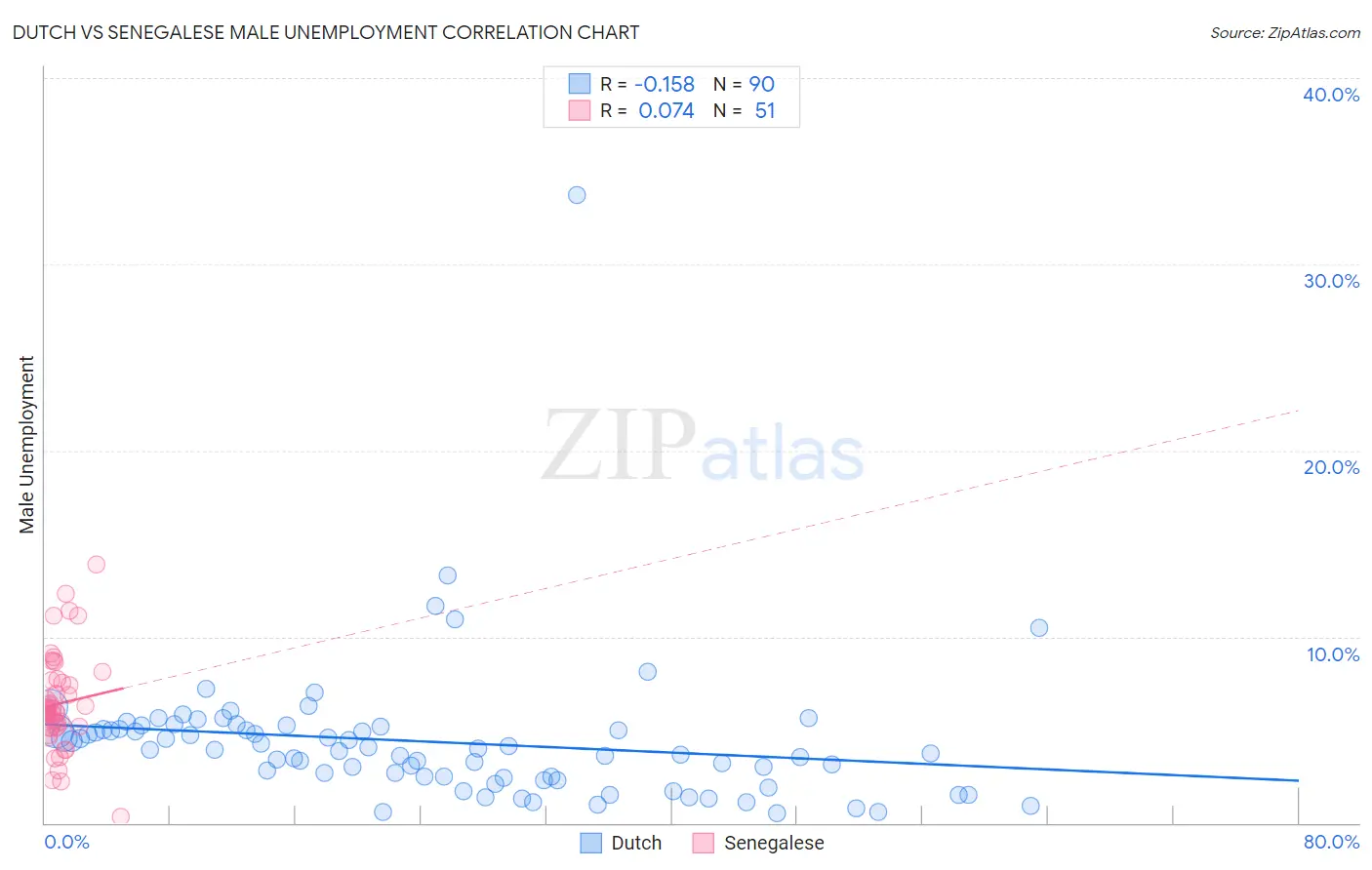 Dutch vs Senegalese Male Unemployment