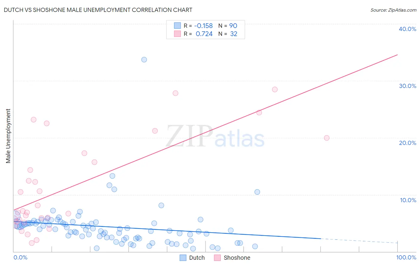 Dutch vs Shoshone Male Unemployment