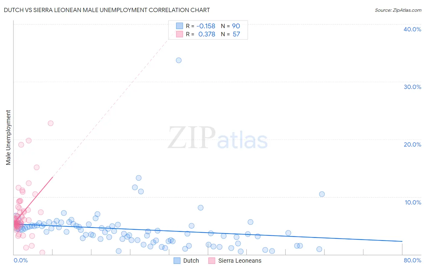 Dutch vs Sierra Leonean Male Unemployment