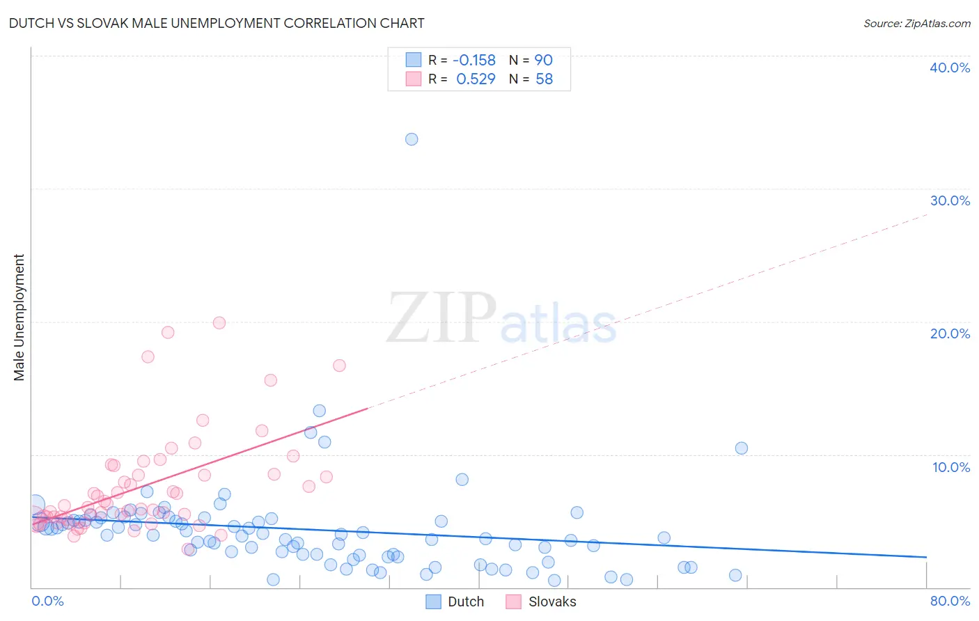 Dutch vs Slovak Male Unemployment