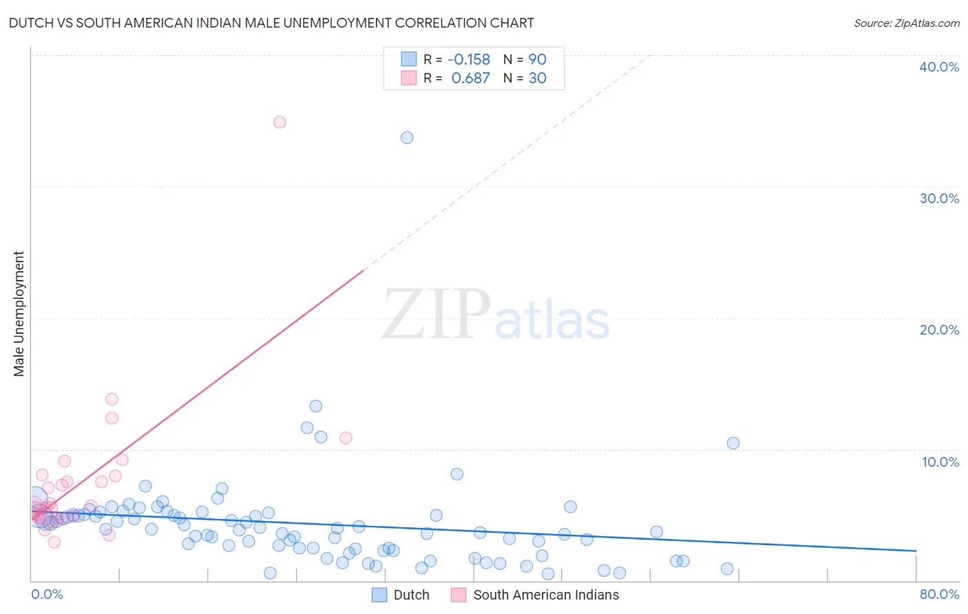 Dutch vs South American Indian Male Unemployment