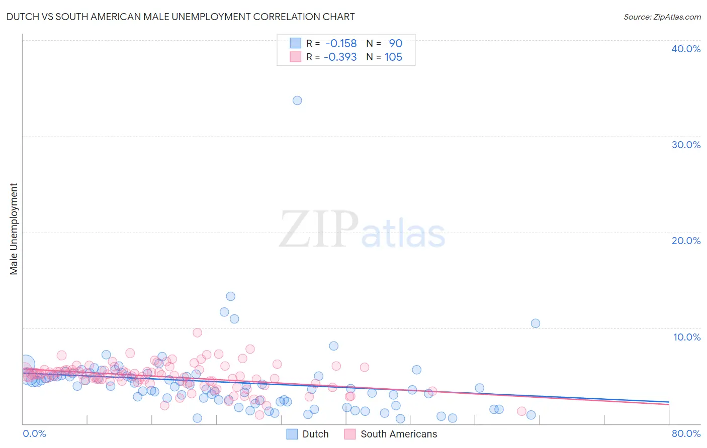 Dutch vs South American Male Unemployment