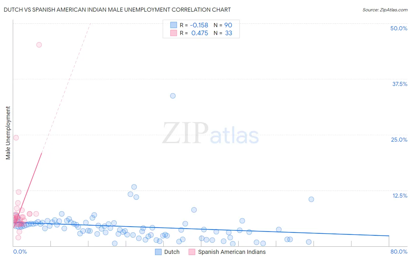Dutch vs Spanish American Indian Male Unemployment