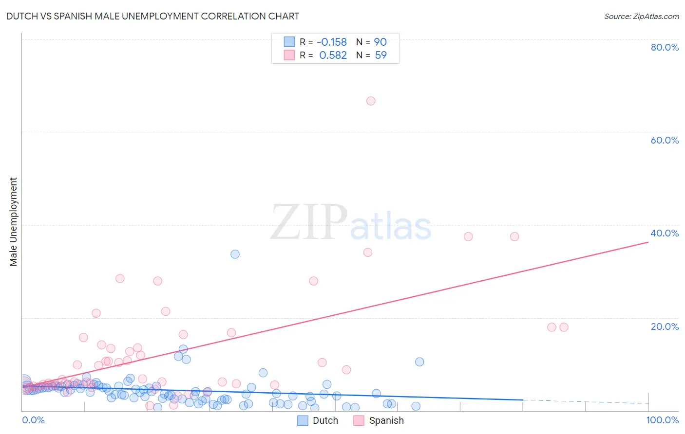 Dutch vs Spanish Male Unemployment