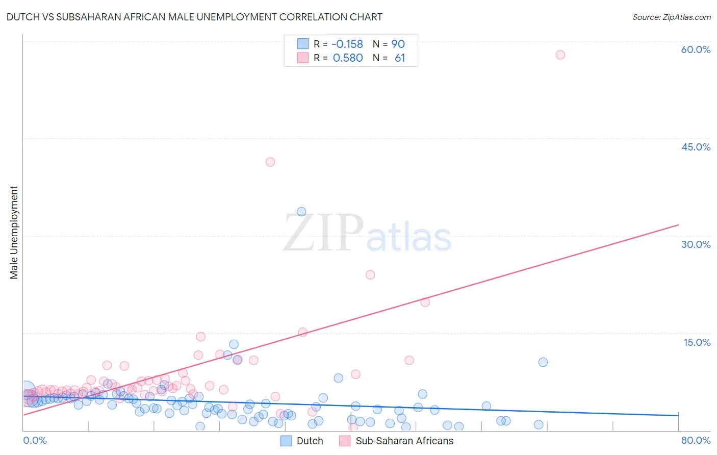 Dutch vs Subsaharan African Male Unemployment