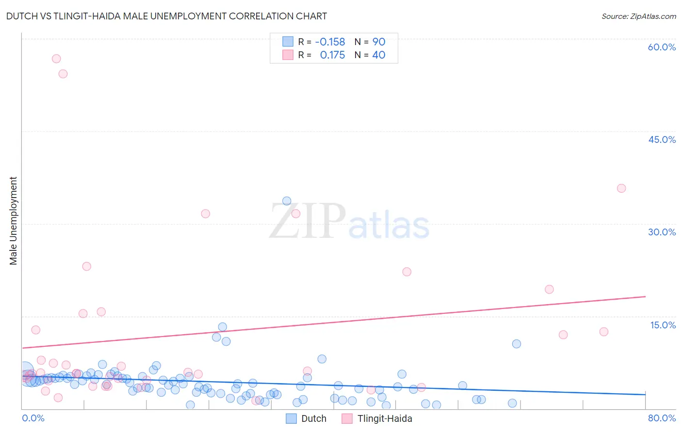 Dutch vs Tlingit-Haida Male Unemployment