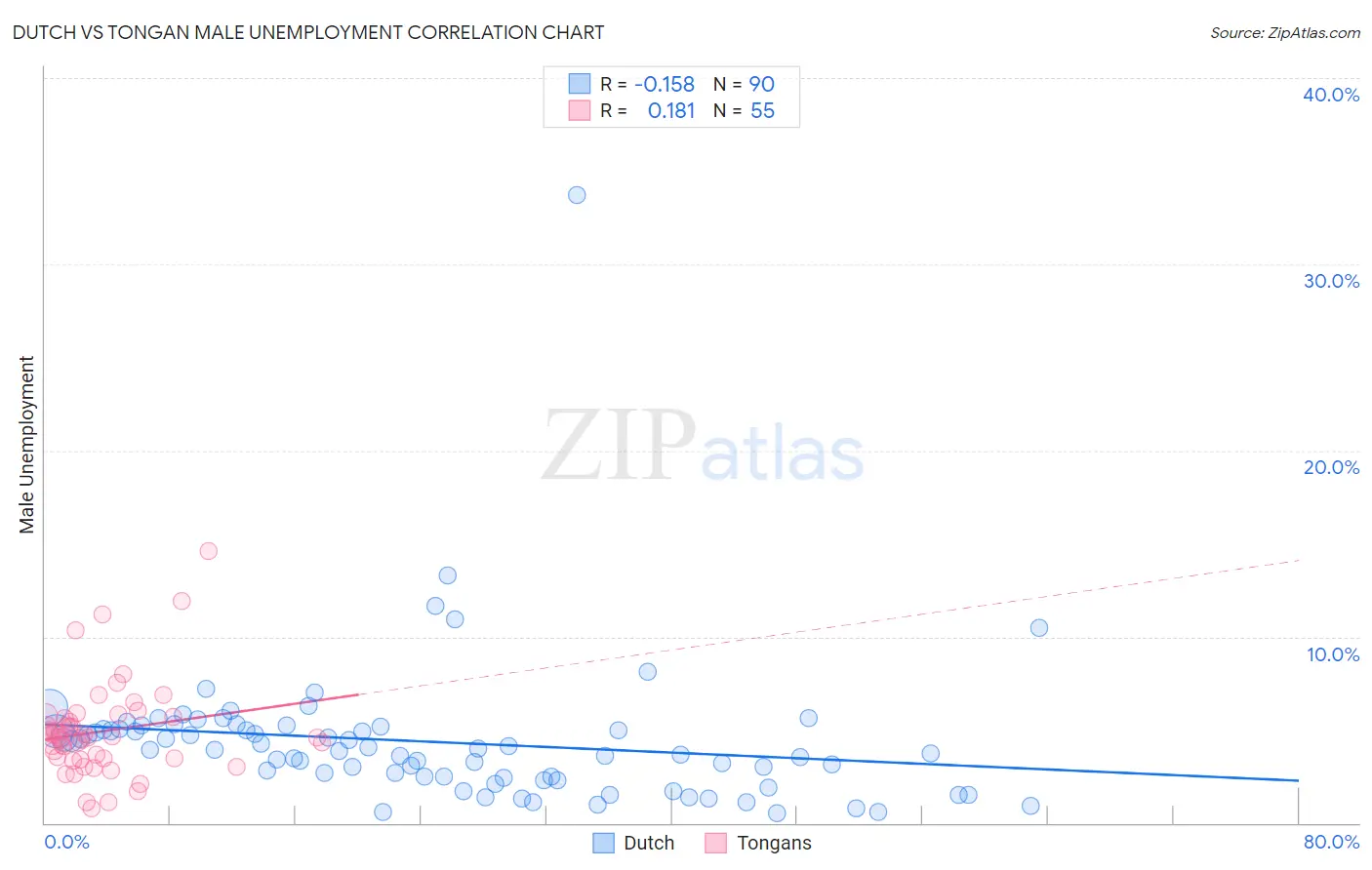 Dutch vs Tongan Male Unemployment