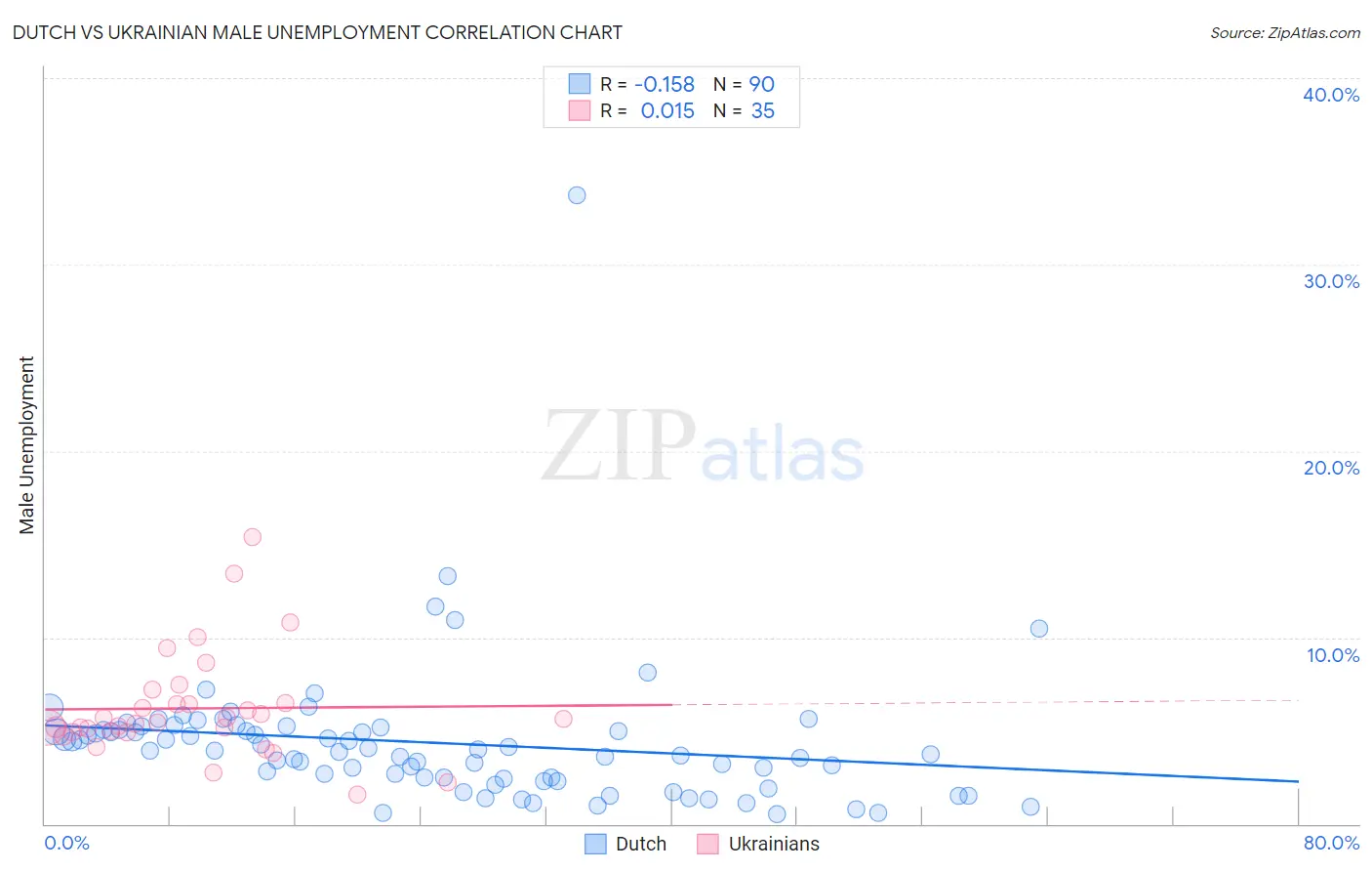 Dutch vs Ukrainian Male Unemployment