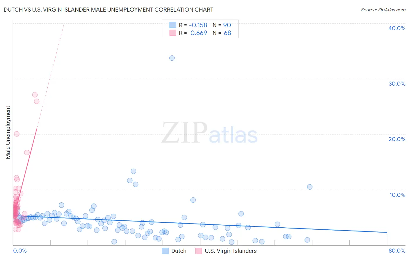 Dutch vs U.S. Virgin Islander Male Unemployment
