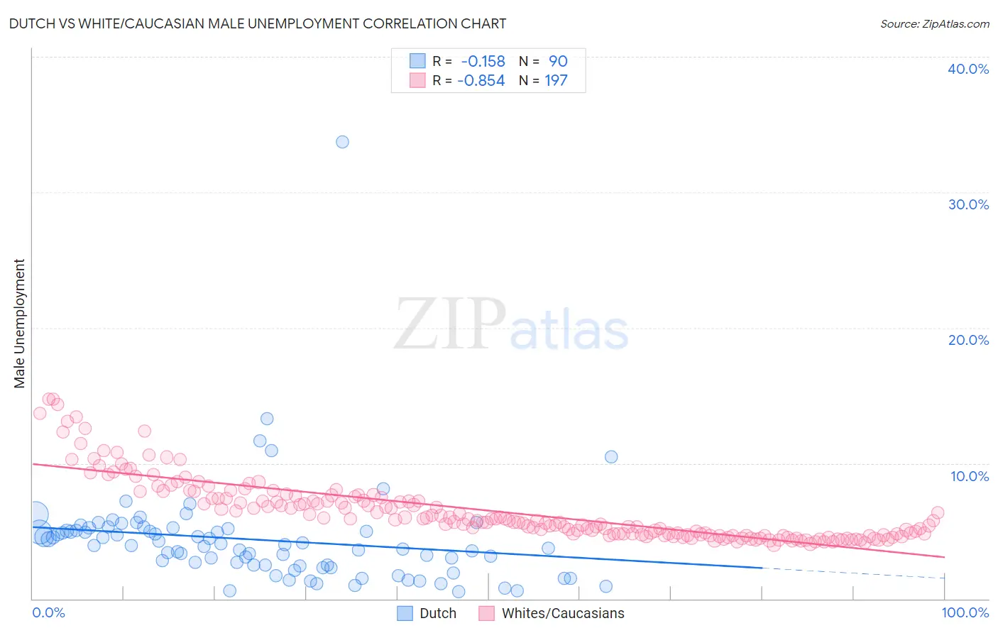 Dutch vs White/Caucasian Male Unemployment