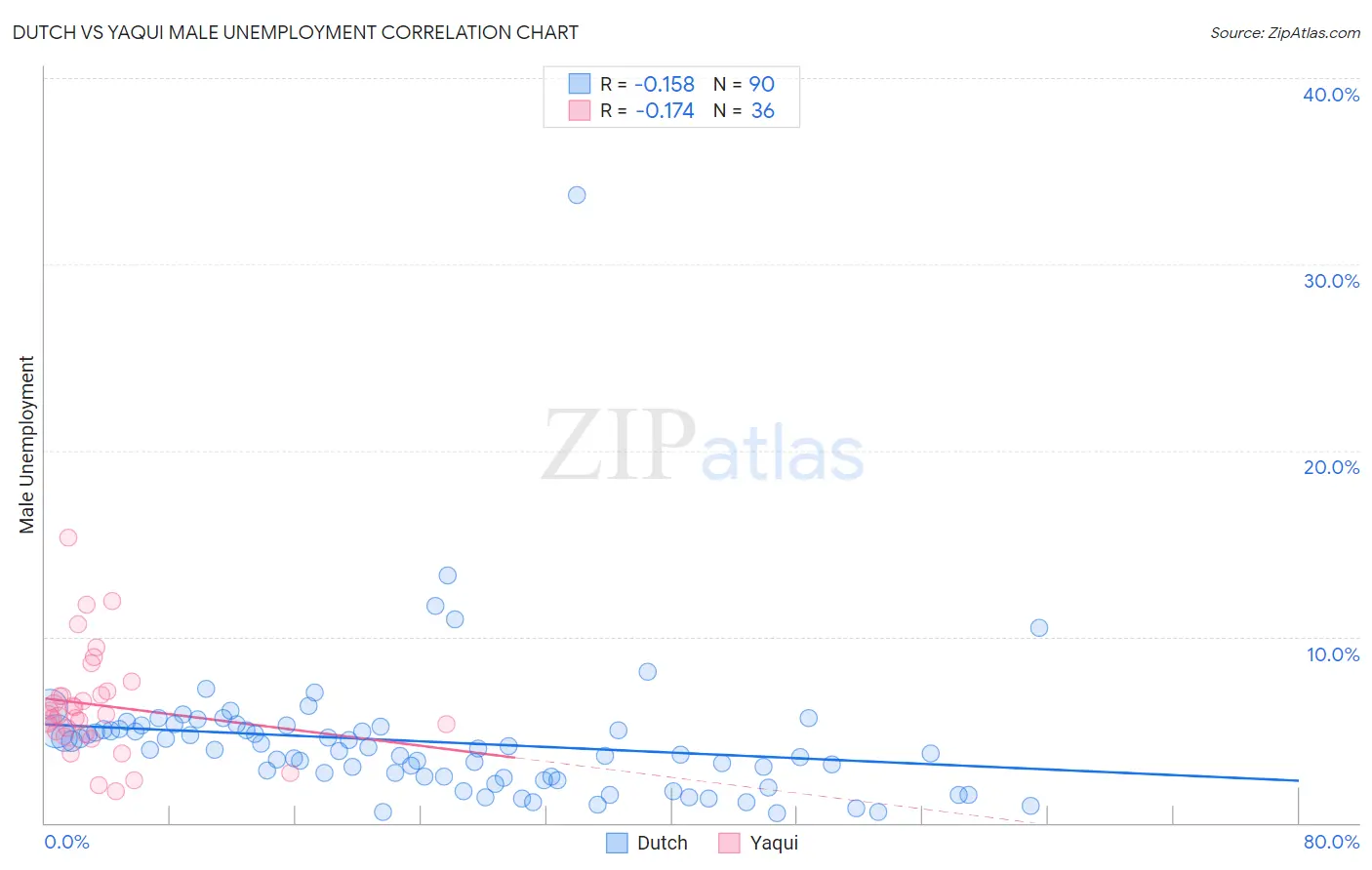 Dutch vs Yaqui Male Unemployment