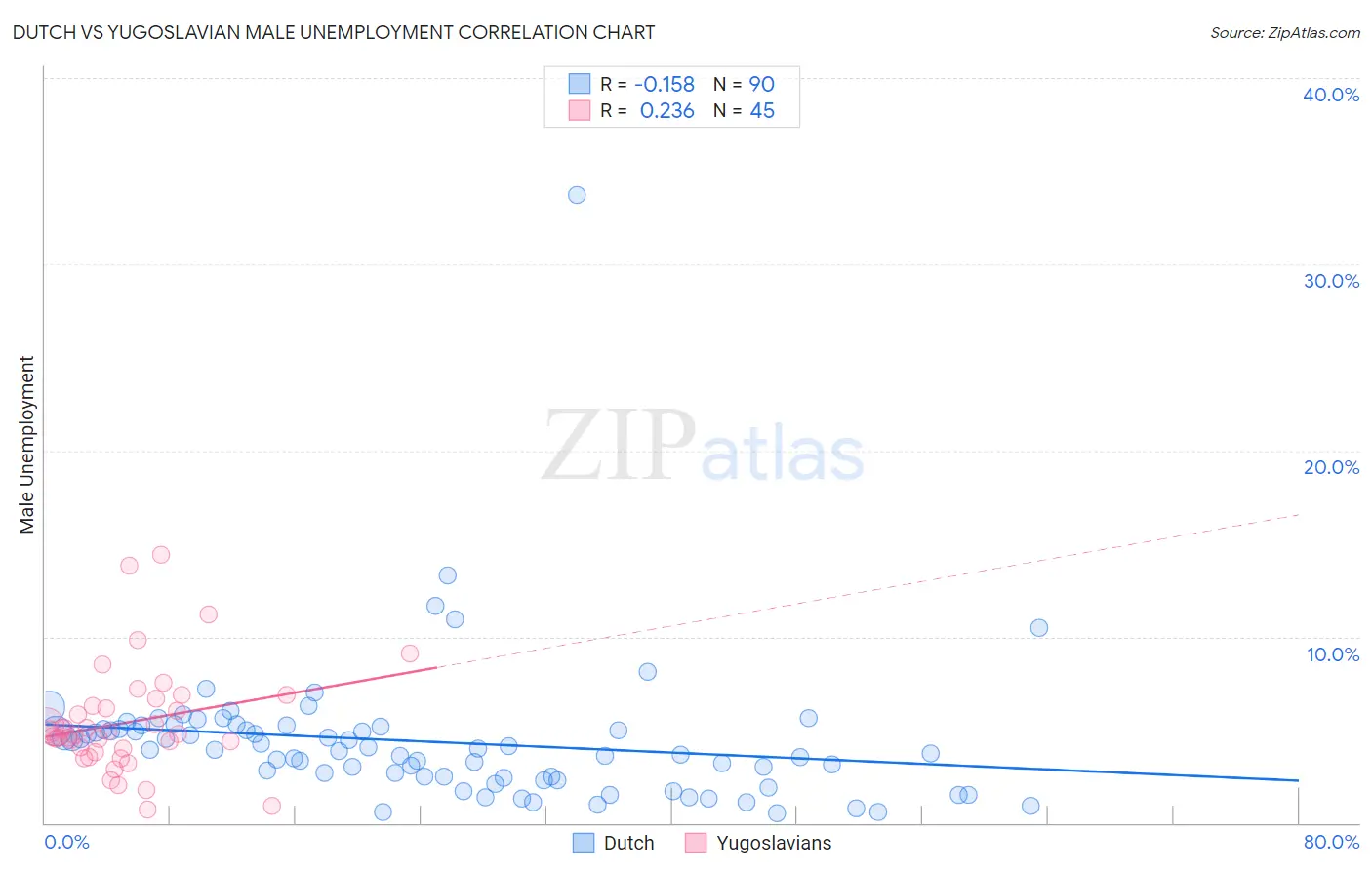 Dutch vs Yugoslavian Male Unemployment