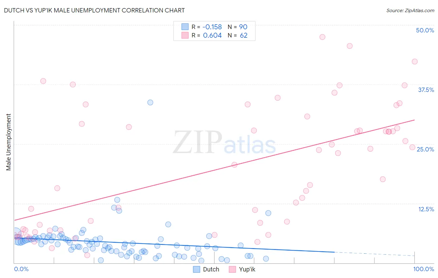 Dutch vs Yup'ik Male Unemployment