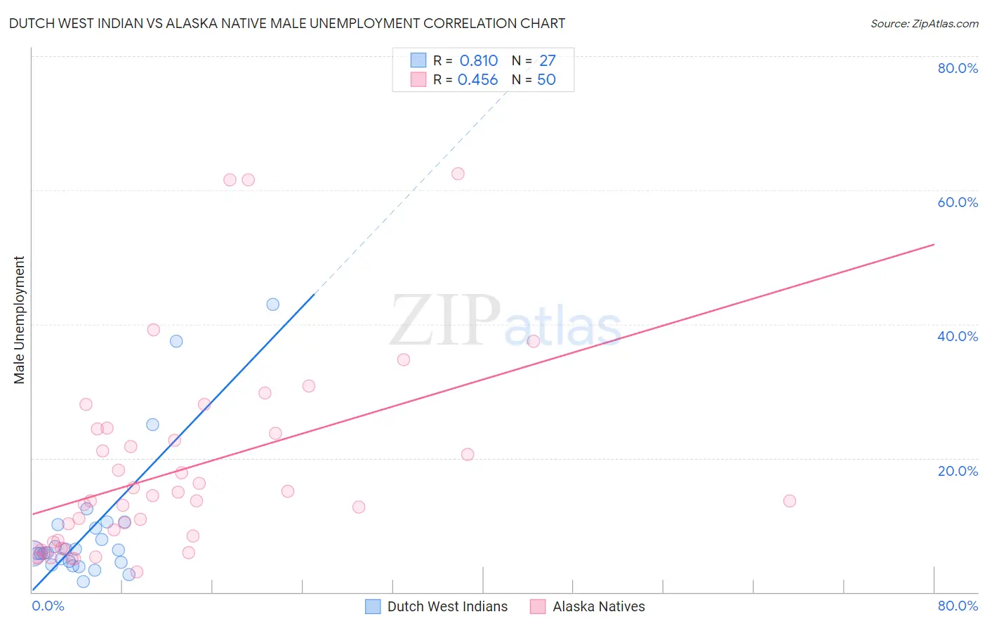 Dutch West Indian vs Alaska Native Male Unemployment