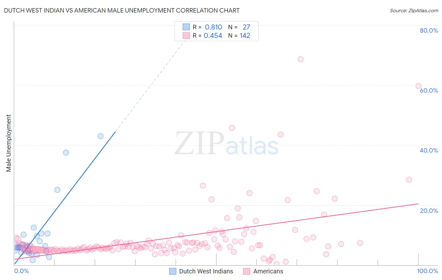Dutch West Indian vs American Male Unemployment