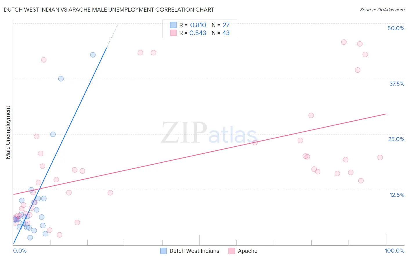 Dutch West Indian vs Apache Male Unemployment