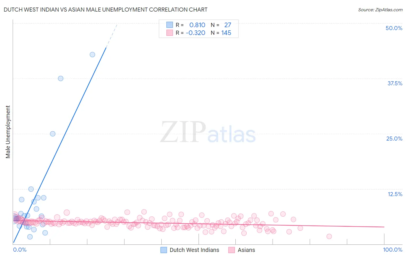 Dutch West Indian vs Asian Male Unemployment