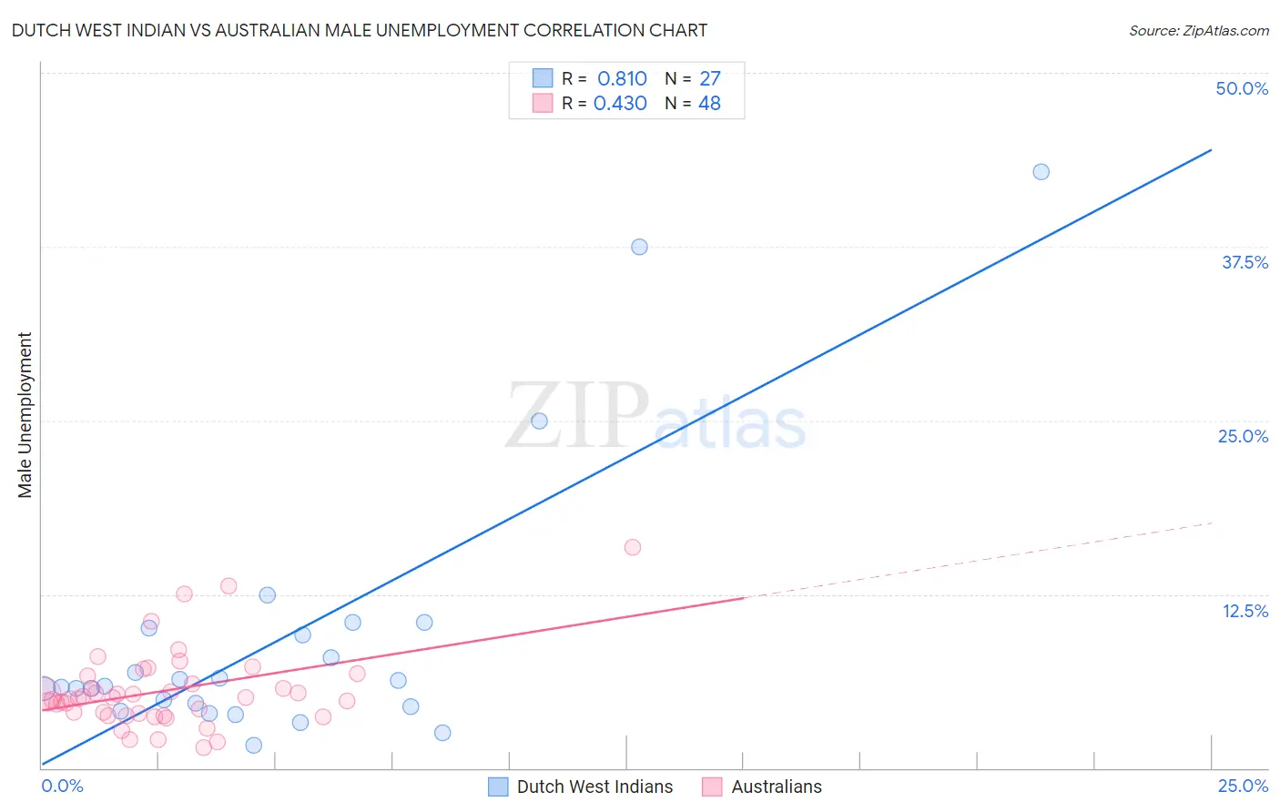 Dutch West Indian vs Australian Male Unemployment