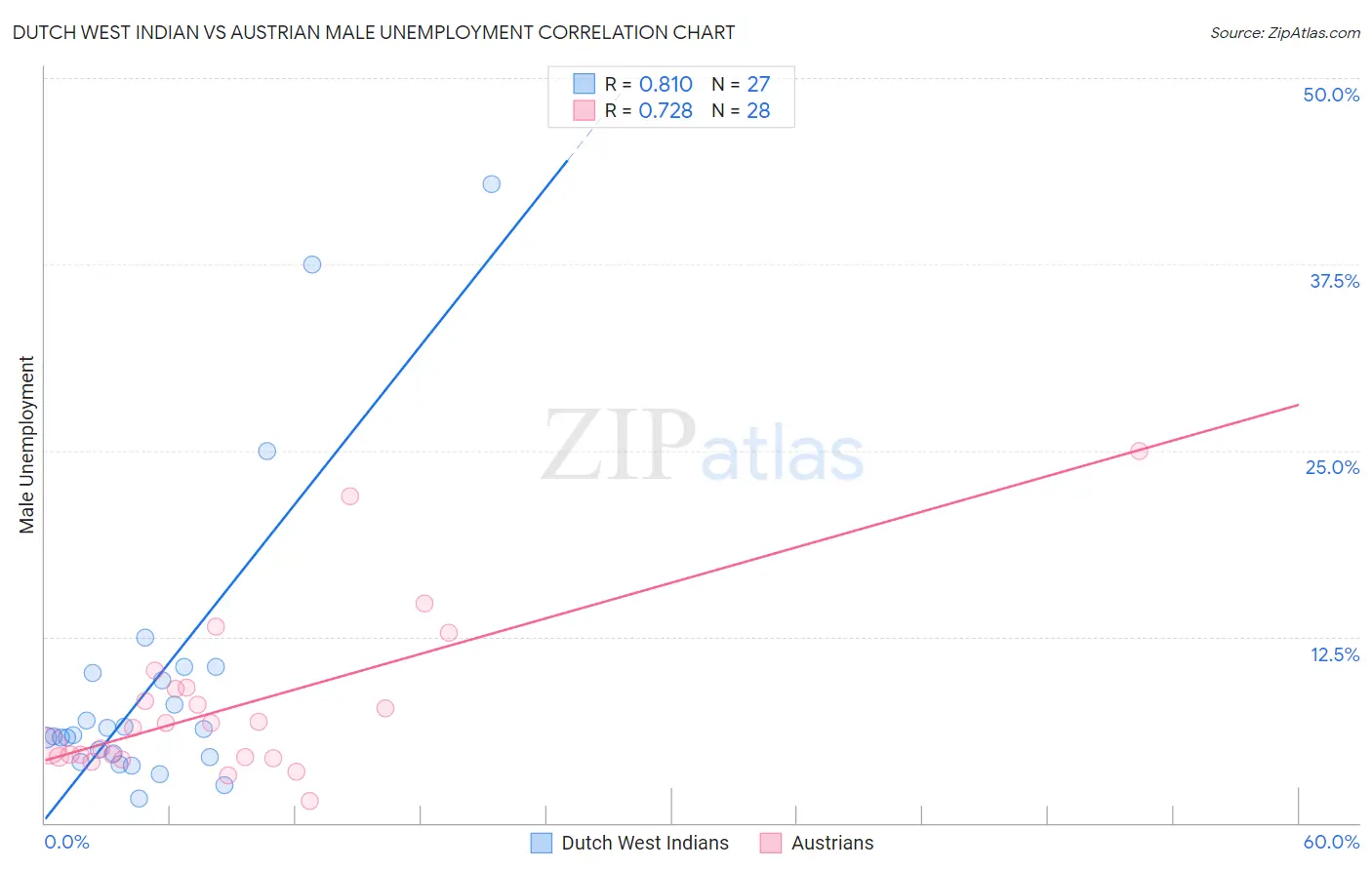 Dutch West Indian vs Austrian Male Unemployment