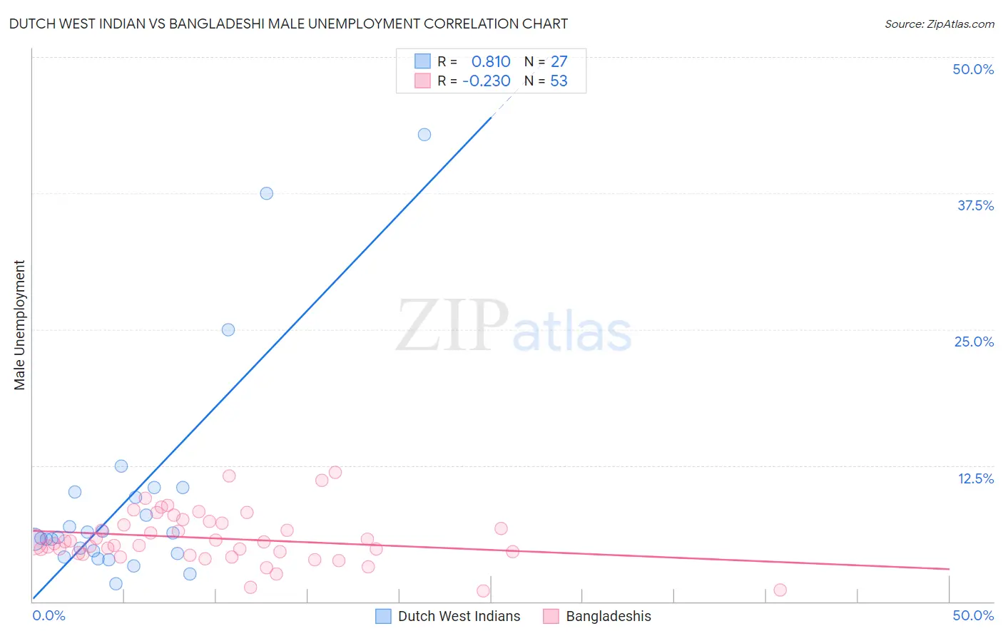 Dutch West Indian vs Bangladeshi Male Unemployment