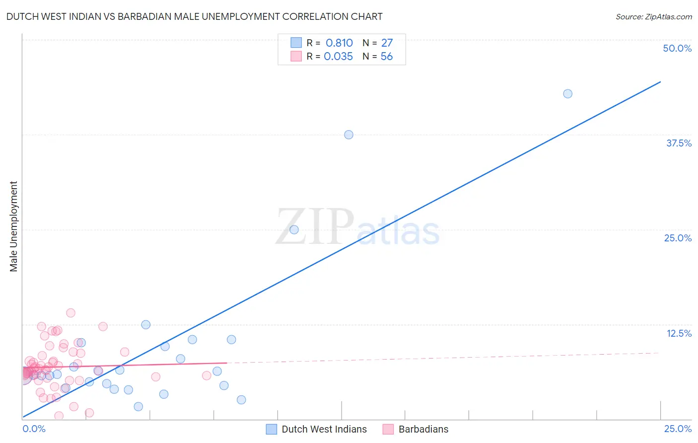 Dutch West Indian vs Barbadian Male Unemployment