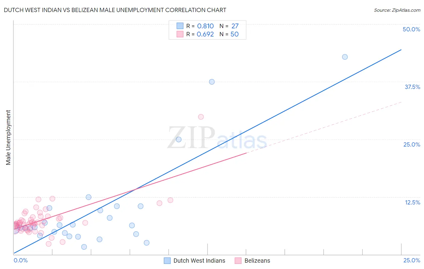 Dutch West Indian vs Belizean Male Unemployment