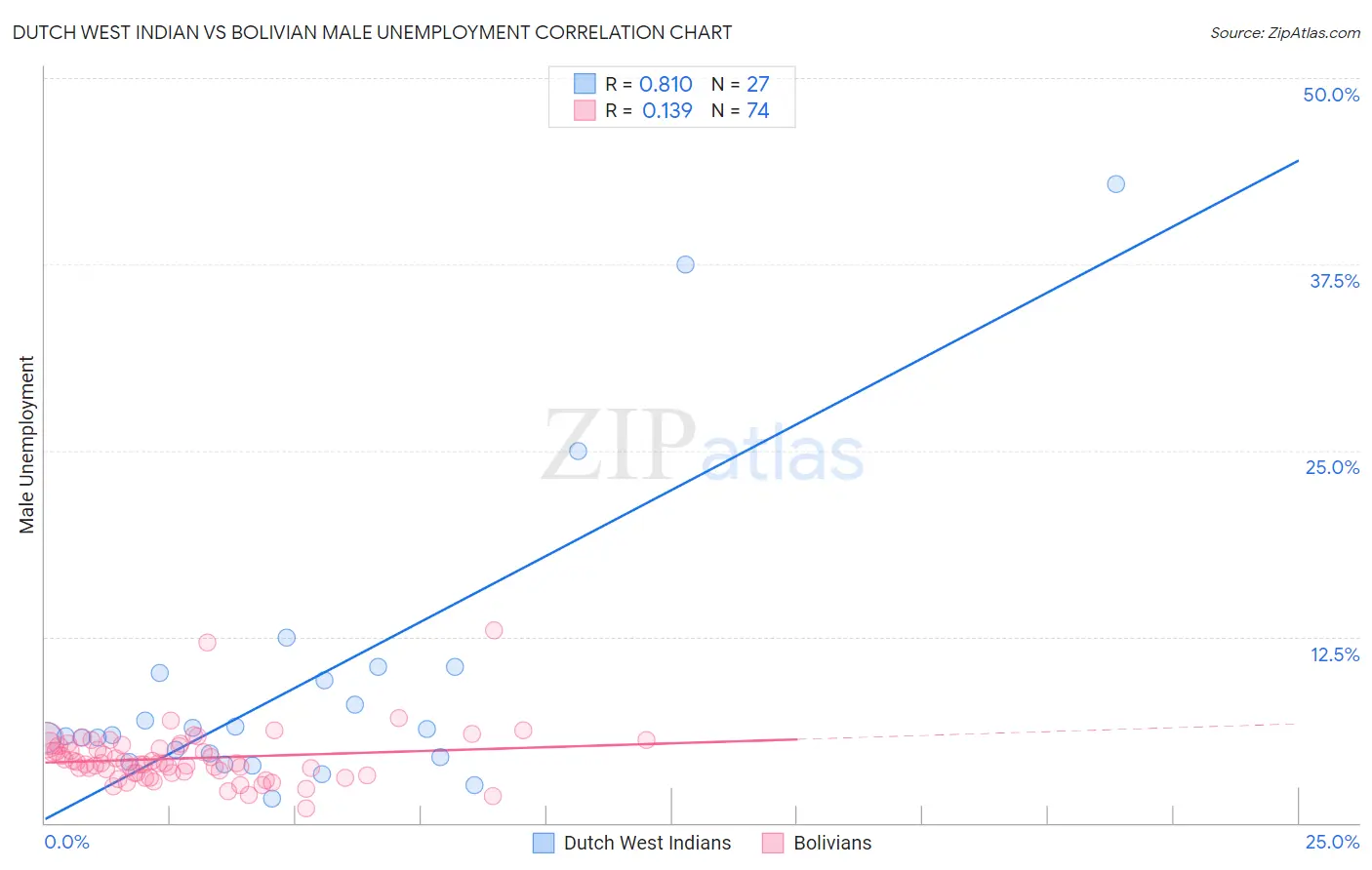 Dutch West Indian vs Bolivian Male Unemployment