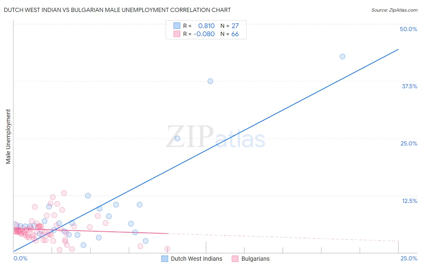 Dutch West Indian vs Bulgarian Male Unemployment