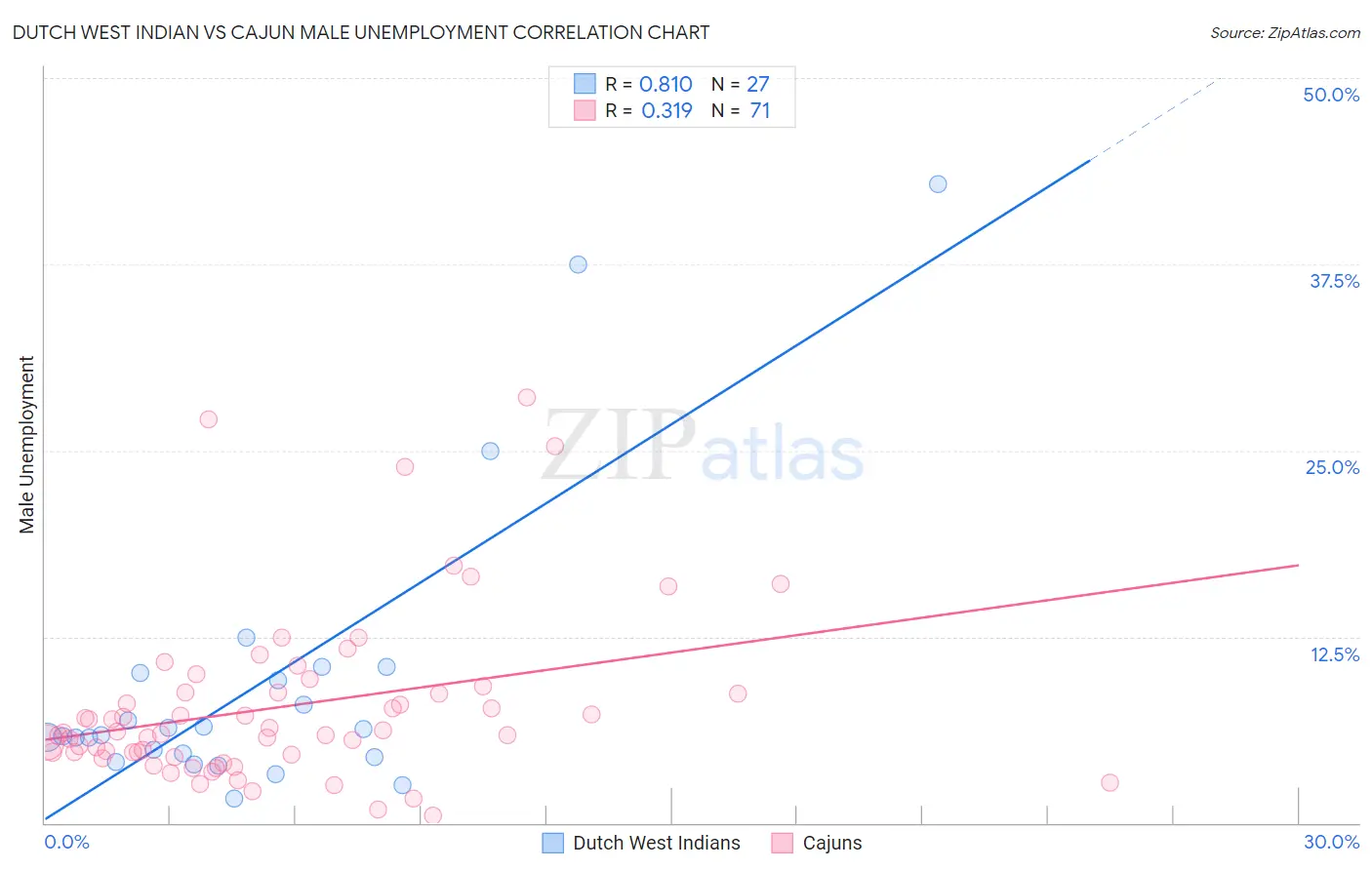 Dutch West Indian vs Cajun Male Unemployment