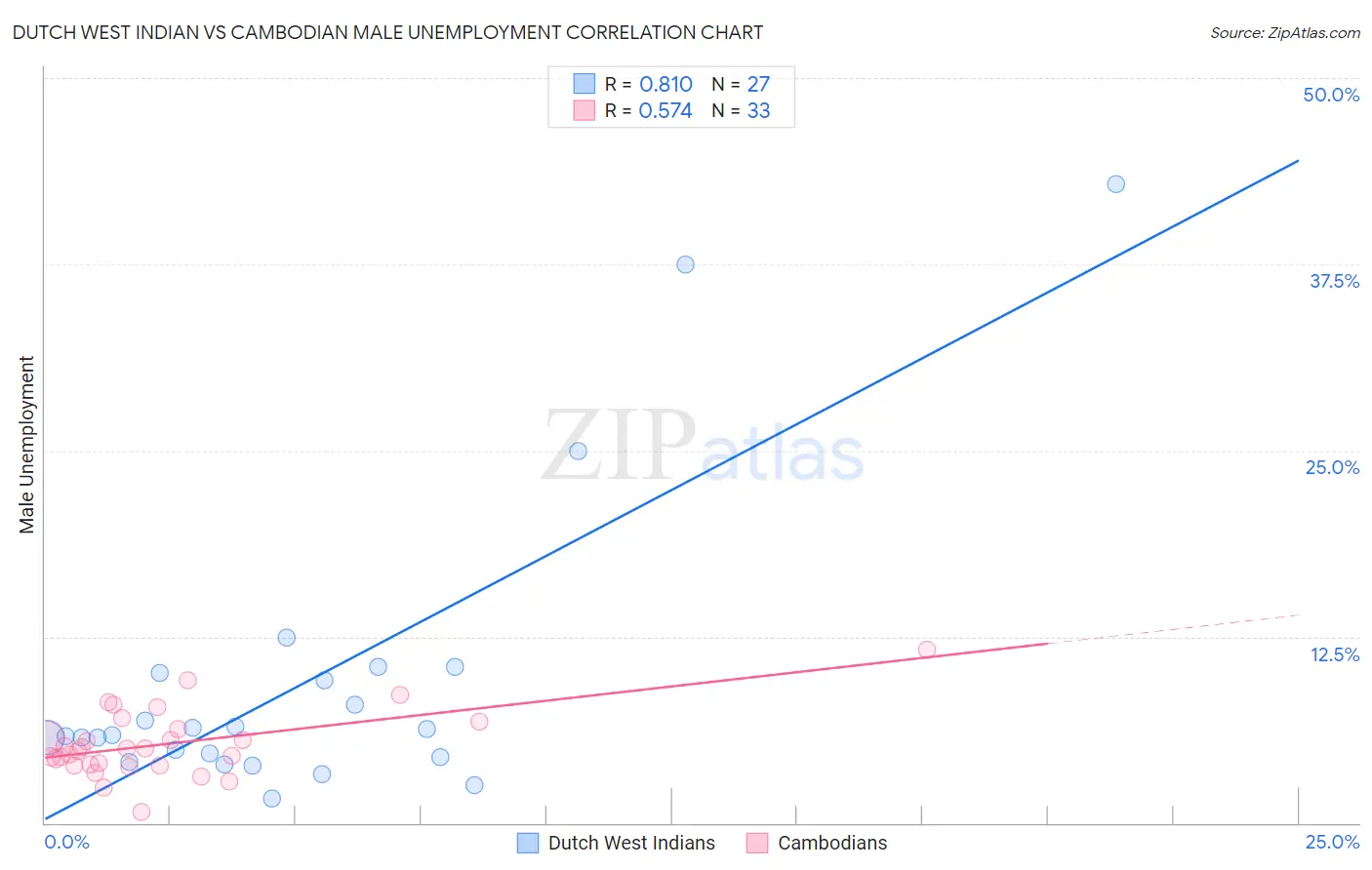 Dutch West Indian vs Cambodian Male Unemployment