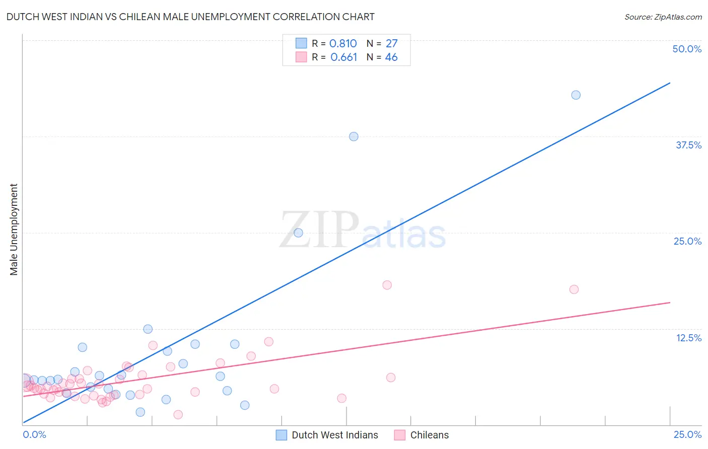 Dutch West Indian vs Chilean Male Unemployment