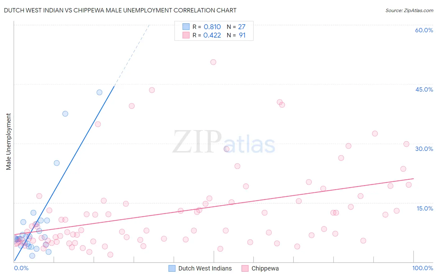 Dutch West Indian vs Chippewa Male Unemployment