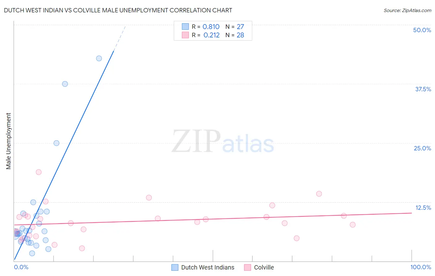 Dutch West Indian vs Colville Male Unemployment