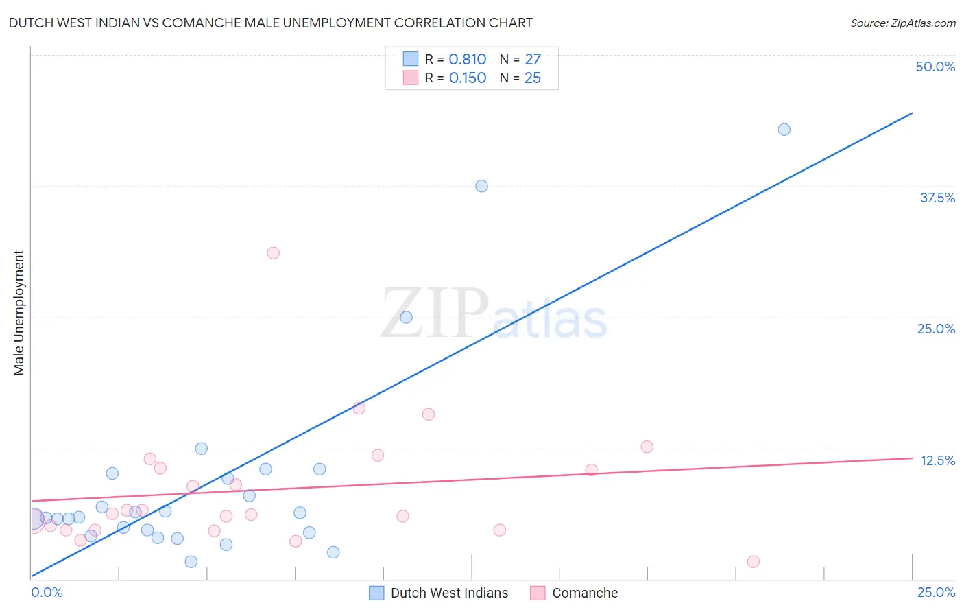 Dutch West Indian vs Comanche Male Unemployment